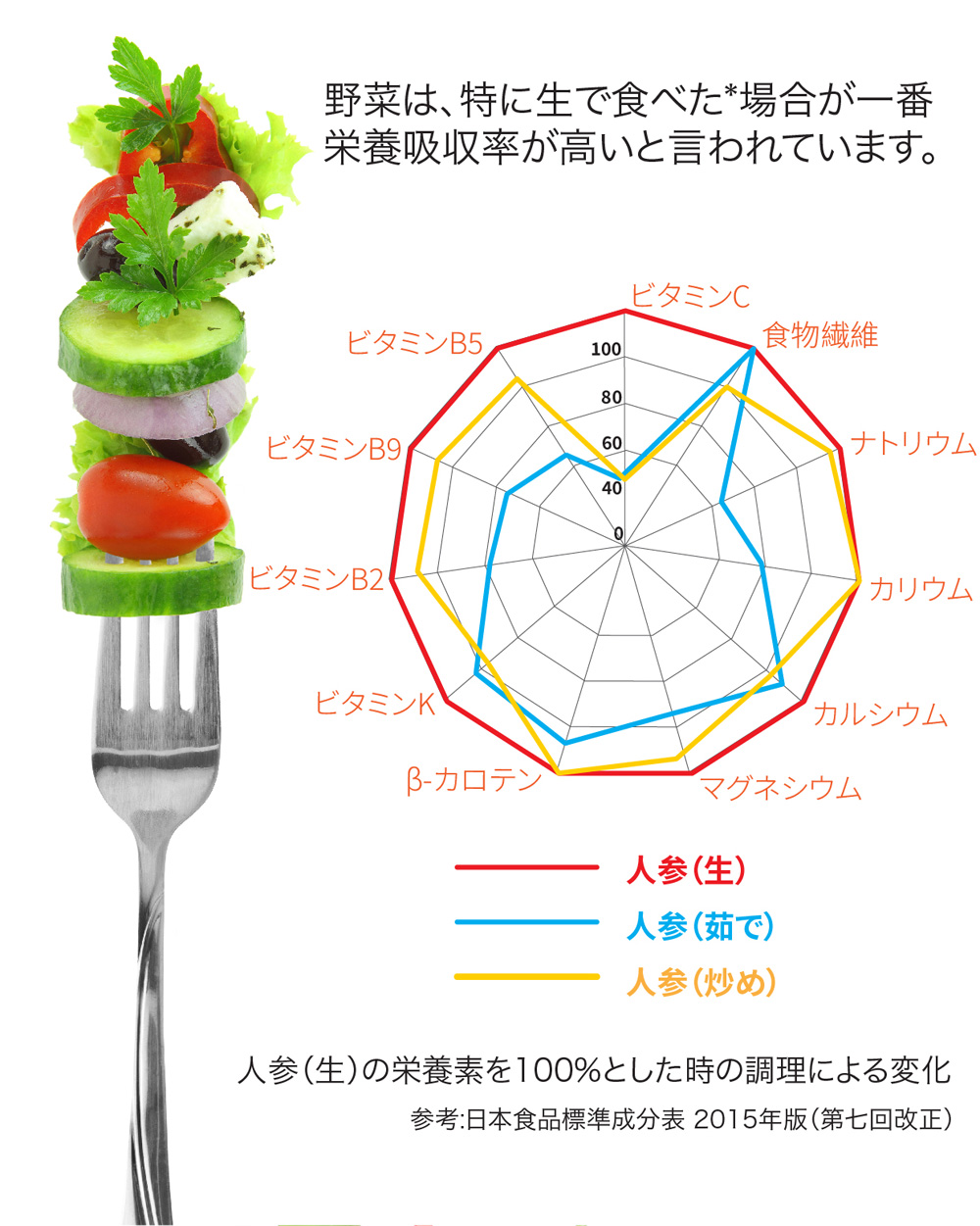 野菜は、特に生っで食べた場合が一番栄養吸収率が高いと言われています