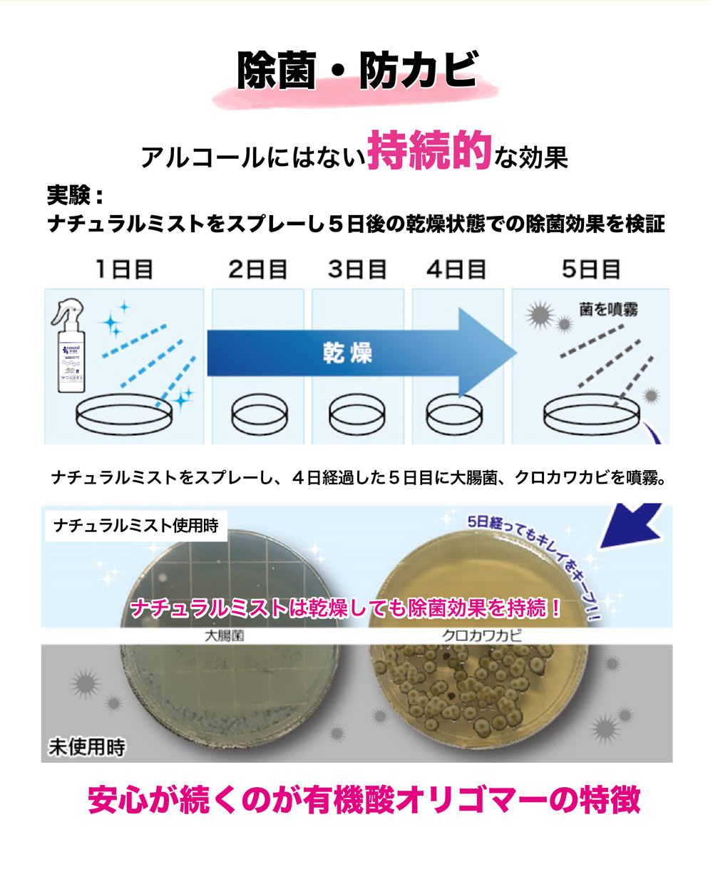 除菌・防カビ アルコールにない持続的な効果 安心が続くのが有機酸オリゴマーの特徴