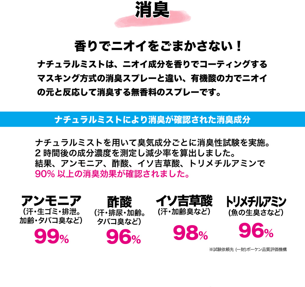 消臭 香りでニオイをごまかさない！ナチュラルミストは、ニオイ成分を香りでコーティングするマスキング方式の消臭スプレーと違い、有機酸の力でニオイの元と反応して消臭する無香料のスプレーです。