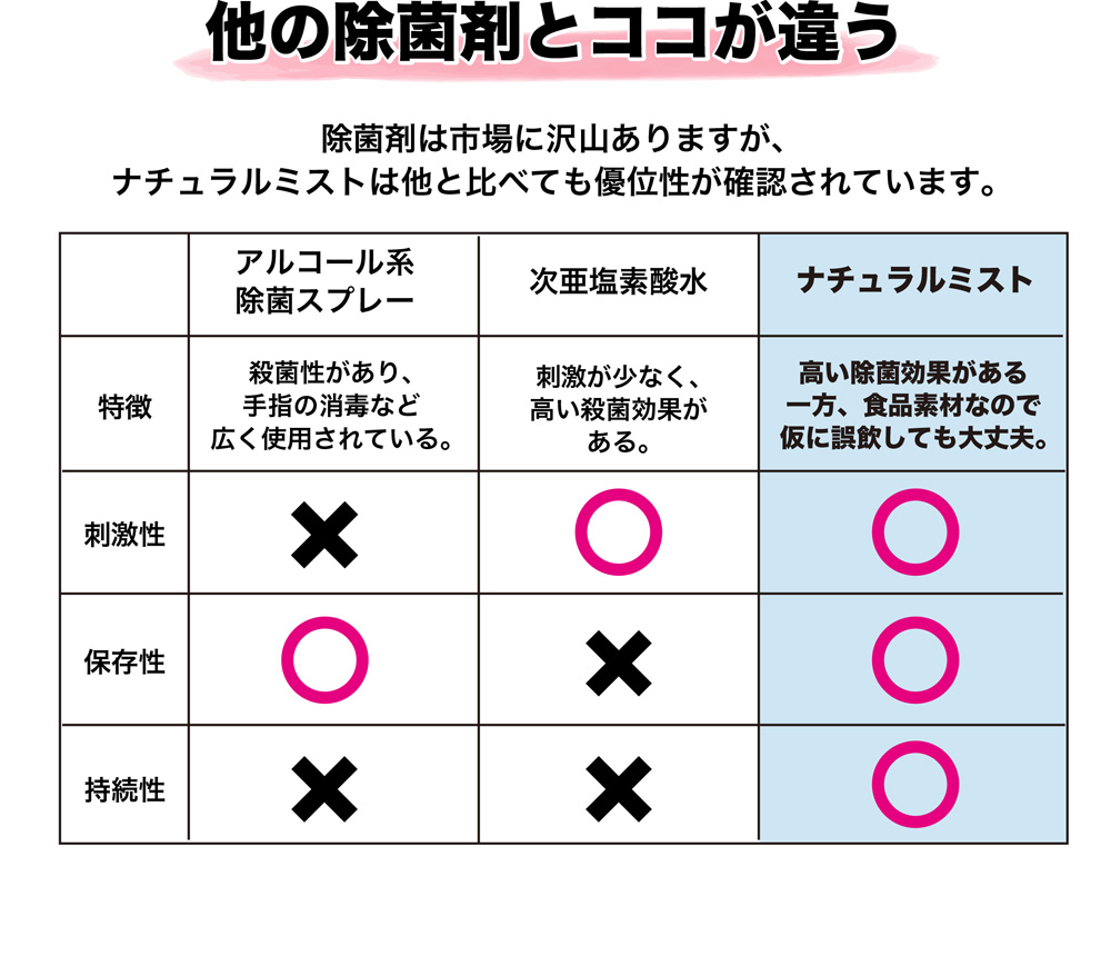 他の除菌剤とココが違う 除菌剤は市場に沢山ありますが、ナチュラルミストは他と比べても優位性が確認されています。